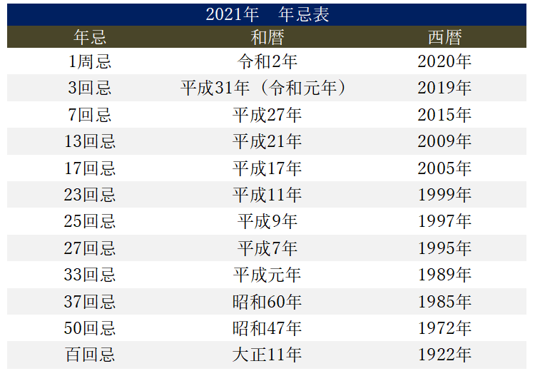 令和3年(2021年回忌表(年忌表)足利市法事受付。瑞泉院 法事 年忌 回忌のご案内。どなたでも法事申込み可能です。