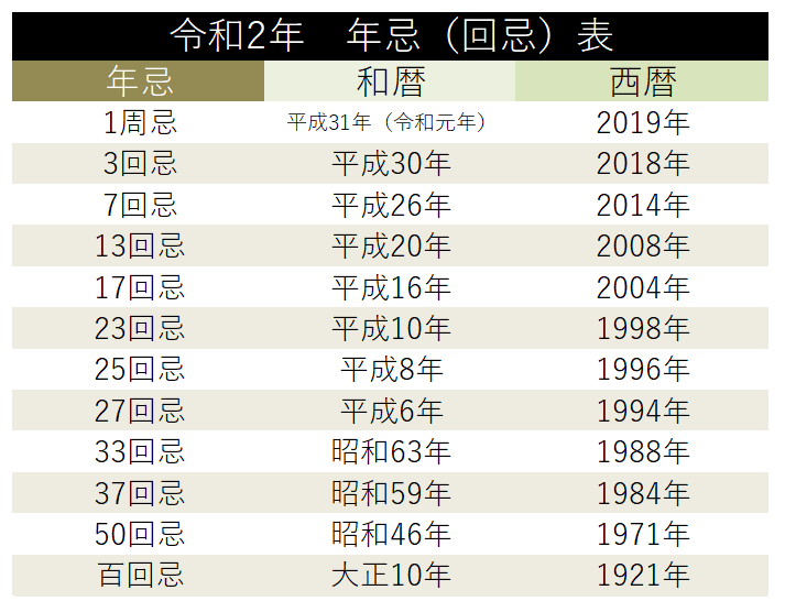 平成31年回忌表(年忌表)足利市法事受付。瑞泉院 法事 年忌 回忌のご案内。どなたでも法事申込み可能です。